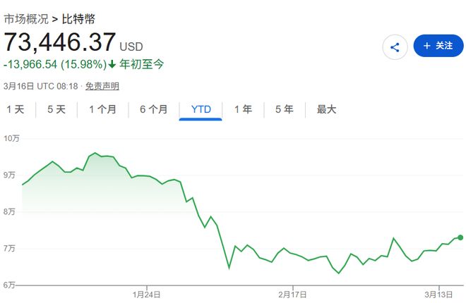 数字矿还是不敌实物矿！比特币在美伊冲突中恐难走出熊市