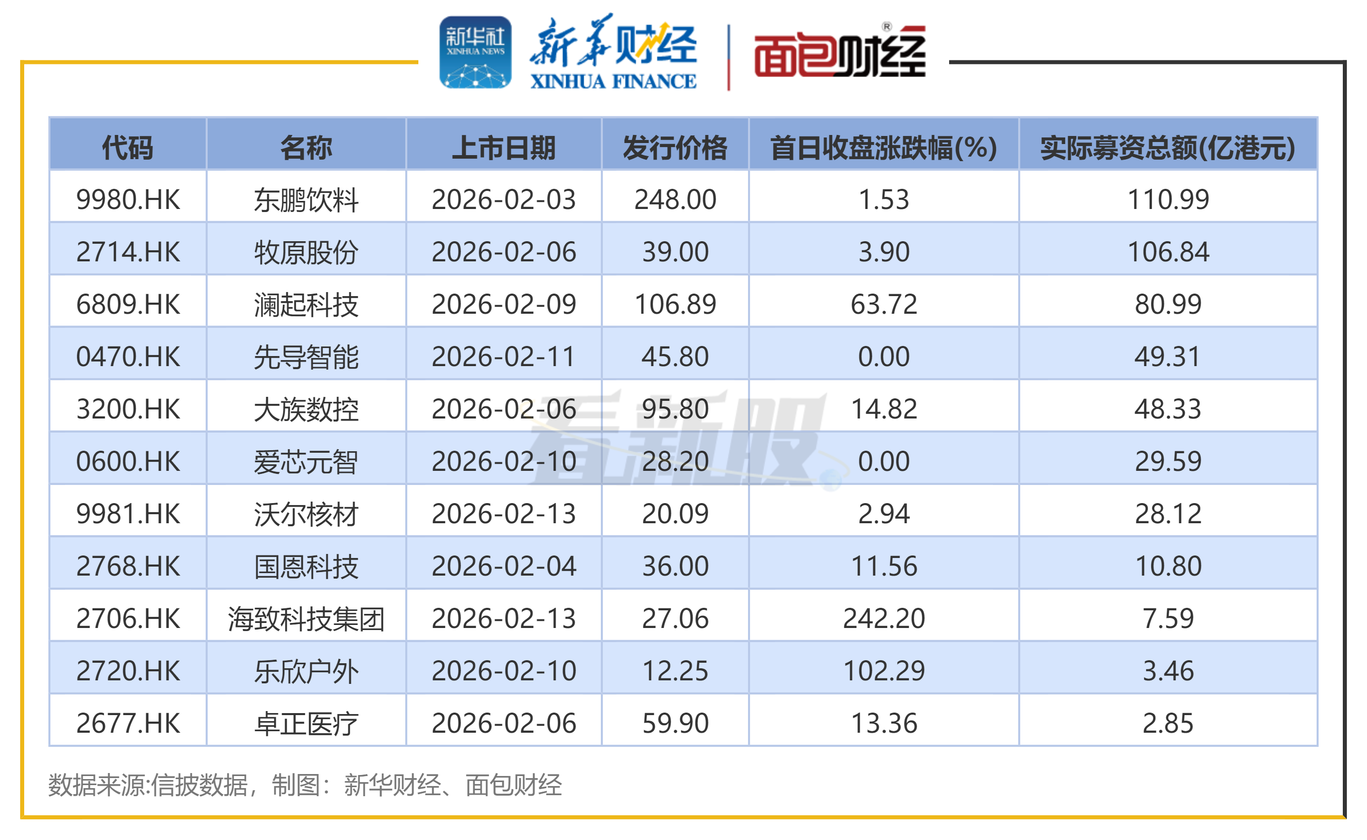 图1：2026年2月港交所上市新股