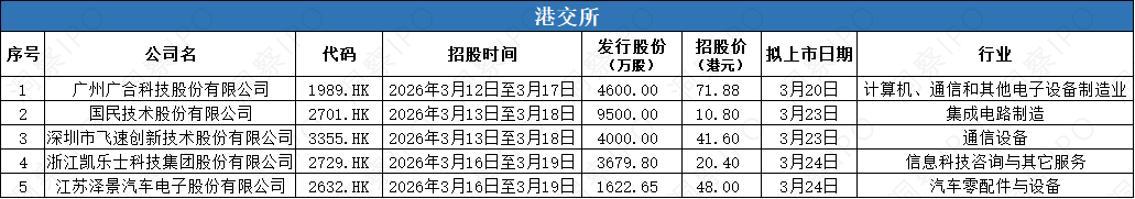 数据来源：公开信息；图表制作：洞察IPO