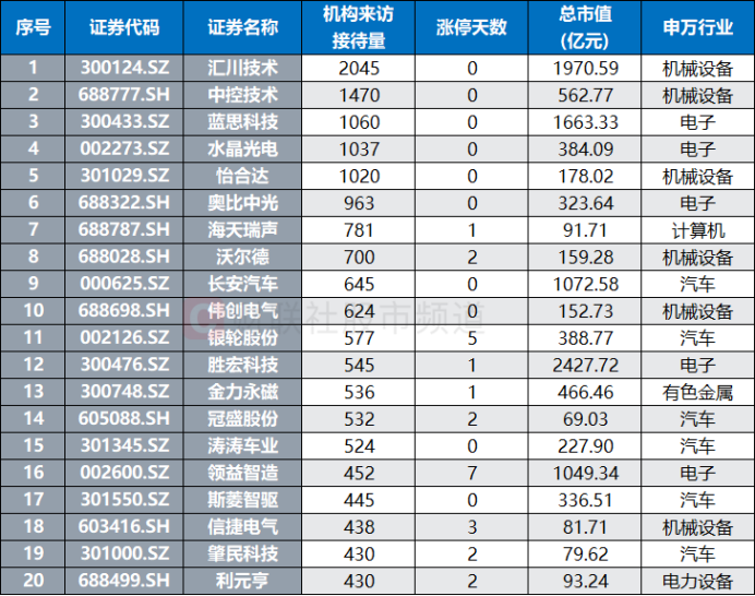 注：近1年机构调研量居前的人形机器人概念股（截至3月13日数据）