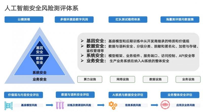 政务大模型安全测评,永信至诚春秋ai大模型测评 数字风洞 保障ai政务应用全栈数字健康