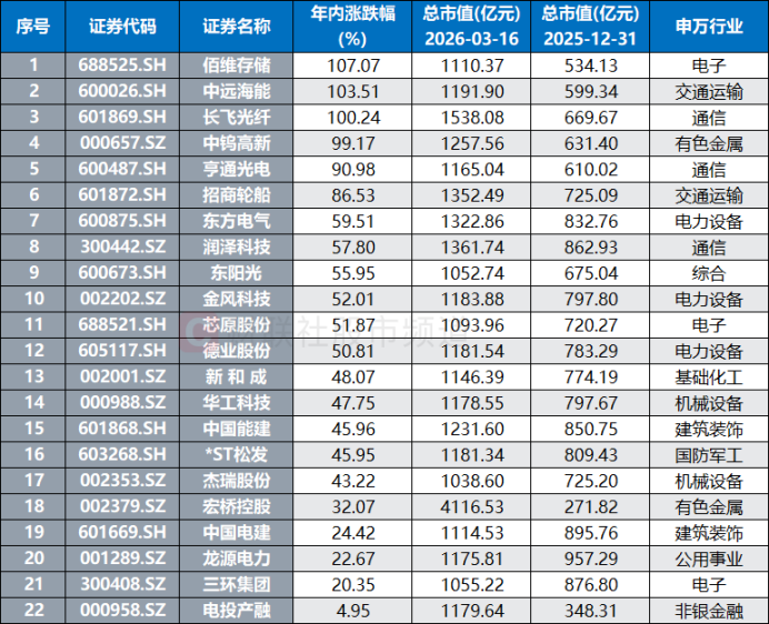 注：年内新增的千亿市值股（截至3月16日收盘）