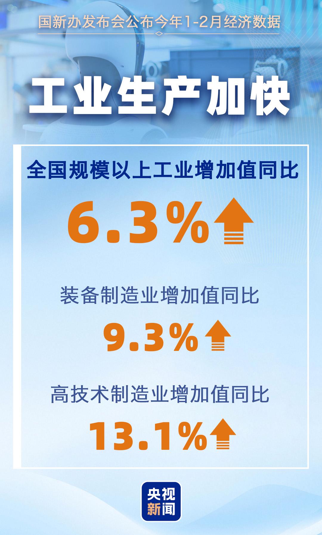 2月主要经济指标↑ 一组数据看我国国民经济开局起步有力!