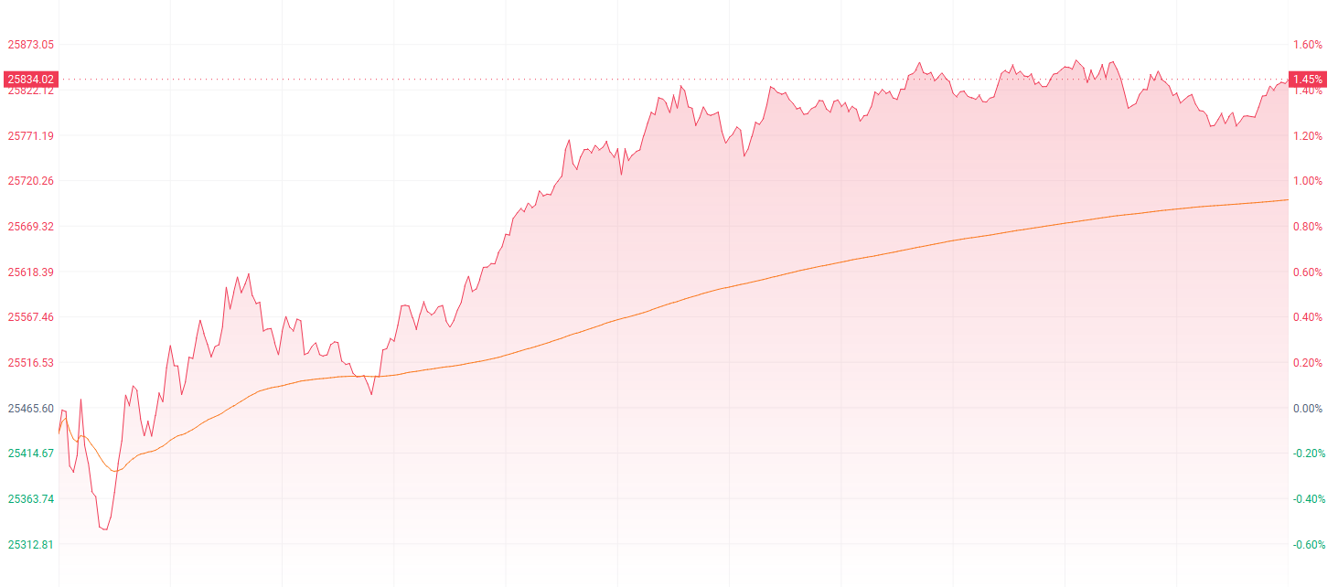 注：恒生指数的表现