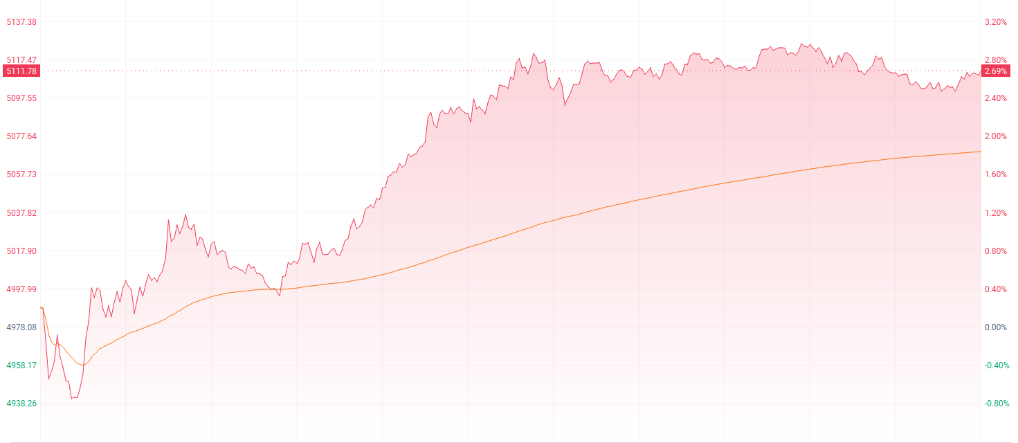 注：科技指数的表现