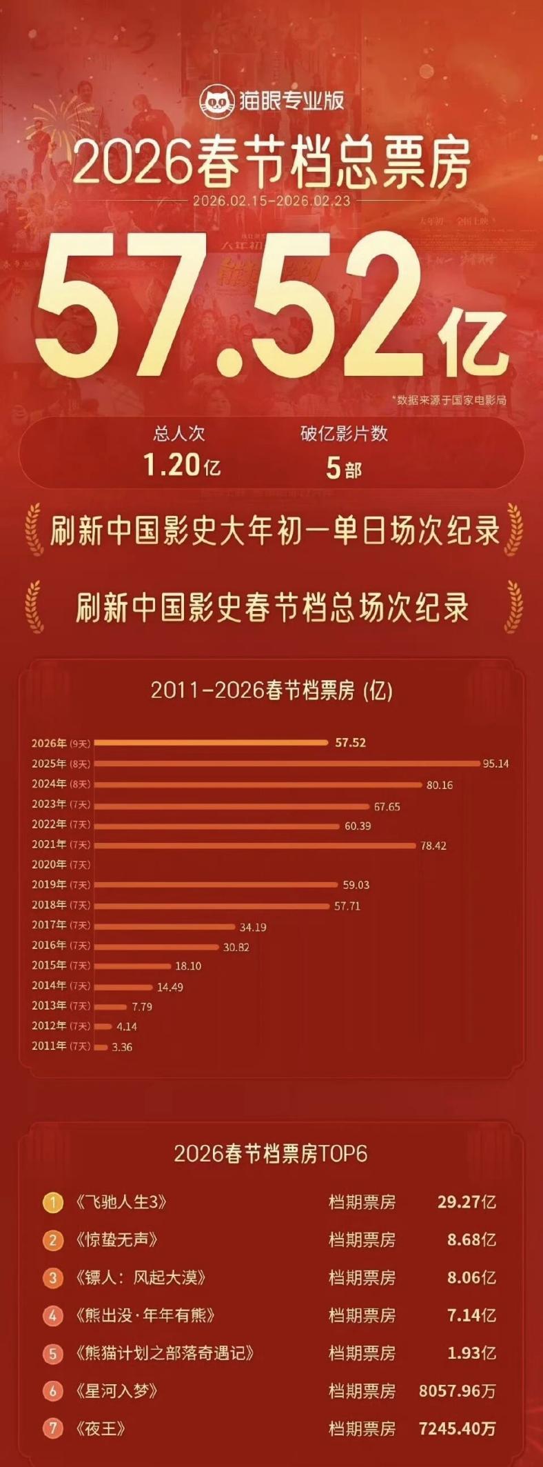 春节档“出海潮”：当中国电影在海外收获掌声，本土观众却在离场