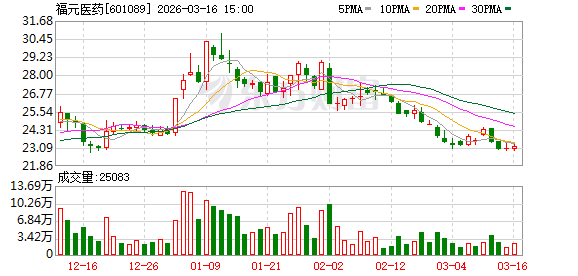 福元医药：FY101注射液正在按计划进行I期临床实验