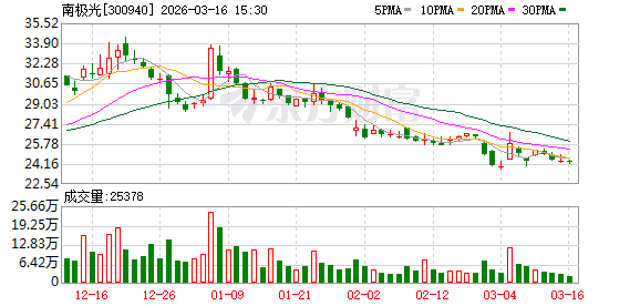 南极光:截至2026年3月10日公司总股东数为18795户