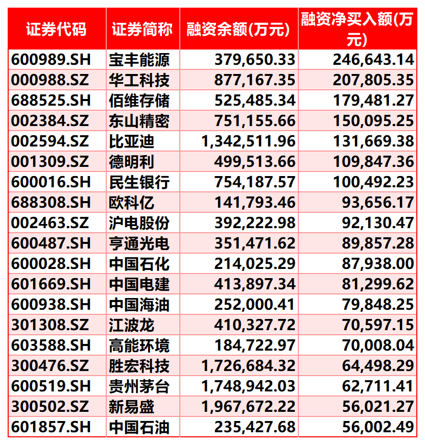3月以来A股融资净买入额前20位公司（截至3月16日）