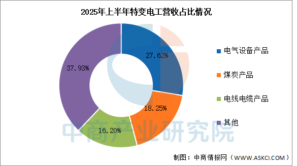 数据来源：中商产业研究院整理