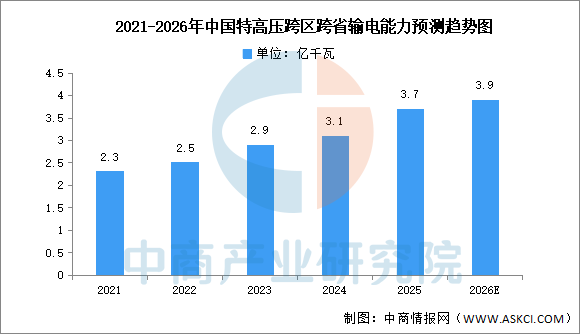 数据来源：中商产业研究院整理
