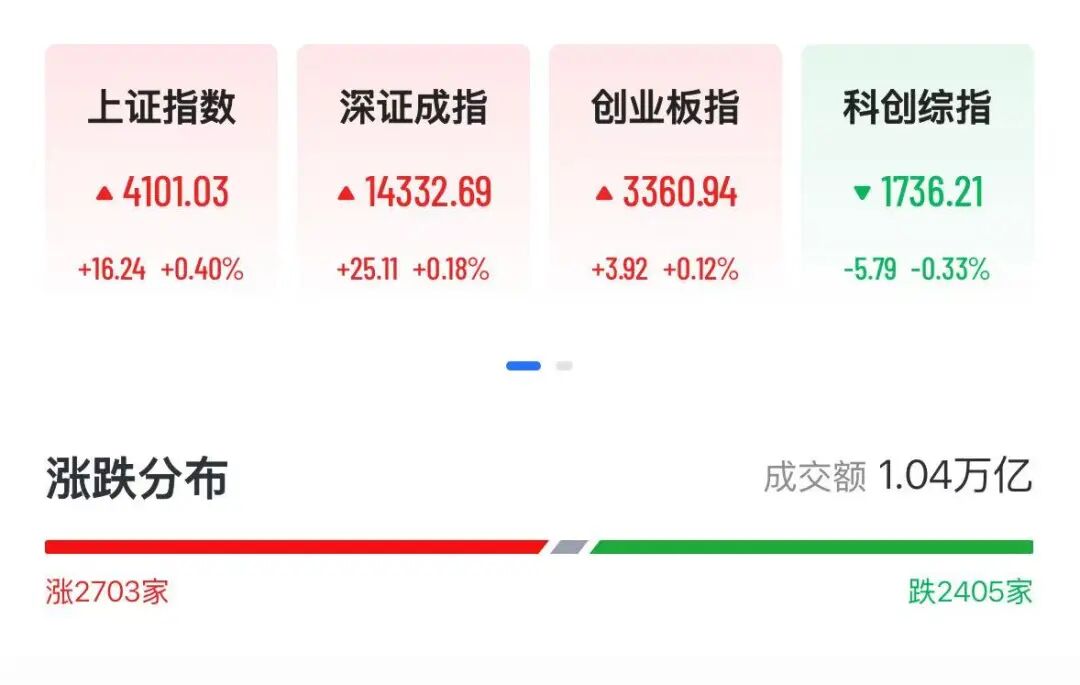 沪指刚刚重返4100点,机构称A股相对海外股市更安全