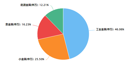 数据来源：Choice，截至2026/2/27；行业分类是申万二级行业