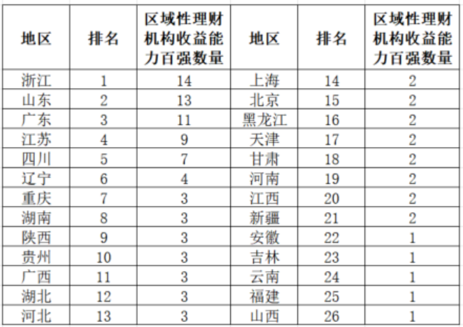 数据来源：普益标准