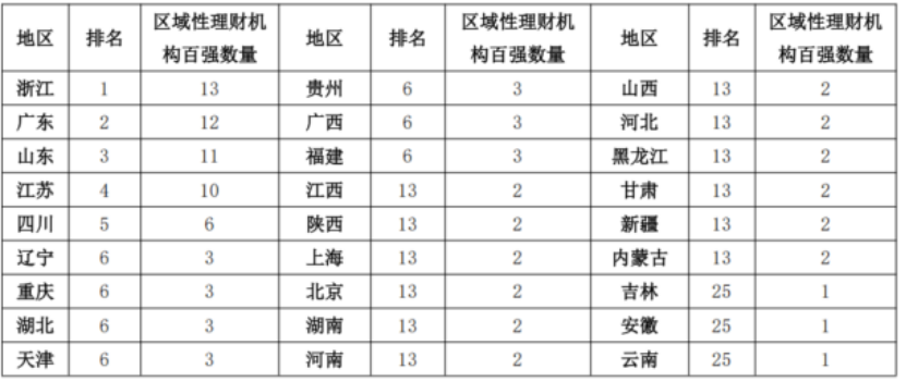 数据来源：普益标准