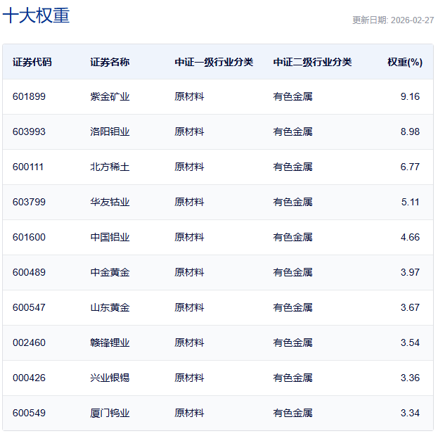 数据来源：中证指数公司；以上所列股票仅为指数成份股，无特定推荐之意，历史持仓不代表现在和未来