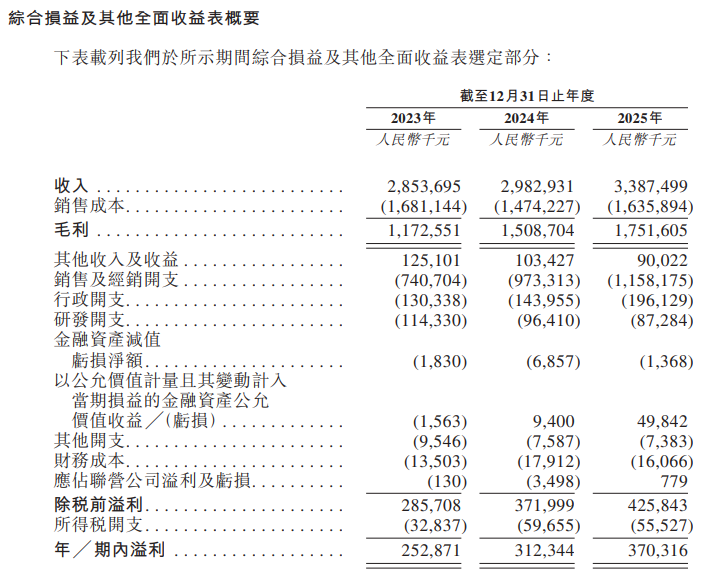 可孚医疗综合损益及其他全面收益表概要