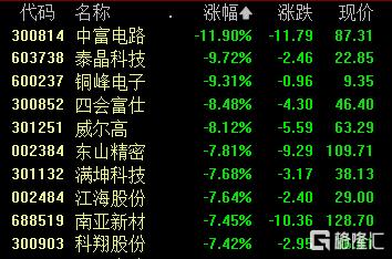 A股收评：高开低走！创业板指跌逾2%，CPO、光通信板块重挫
