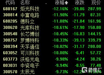 A股收评：高开低走！创业板指跌逾2%，CPO、光通信板块重挫