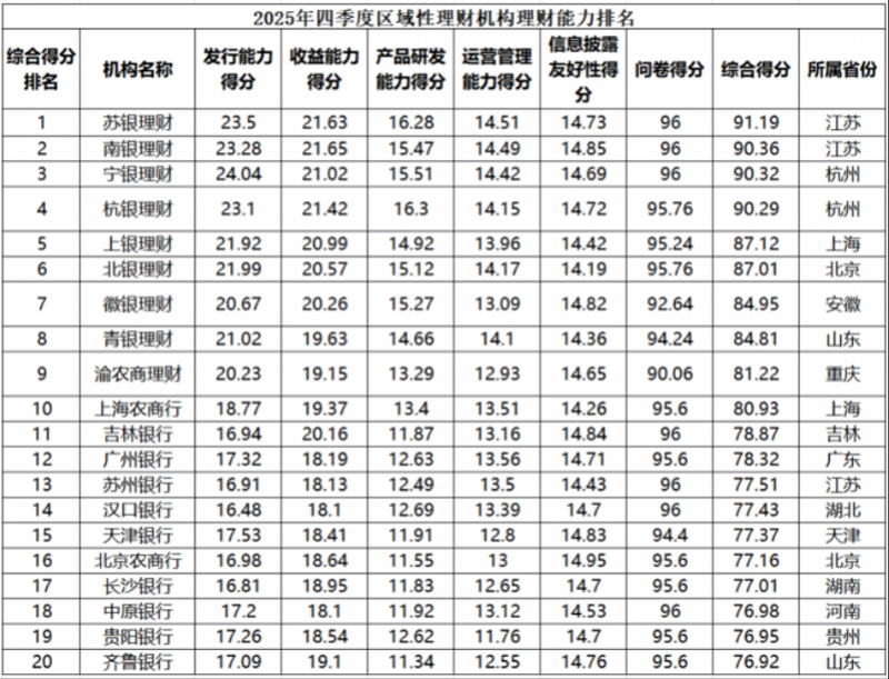 数据来源：普益标准