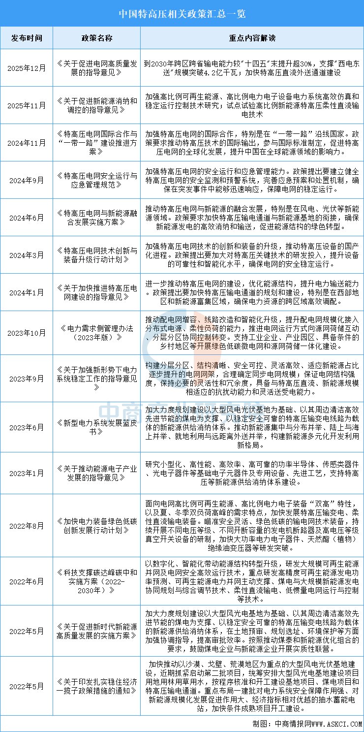 资料来源：中商产业研究院整理