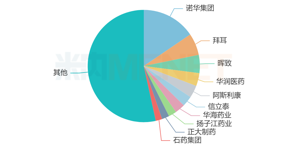 来源：米内网中国公立医疗机构药品终端竞争格局