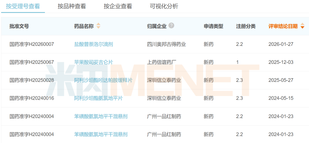 来源：米内网中国申报进度（MED）数据库