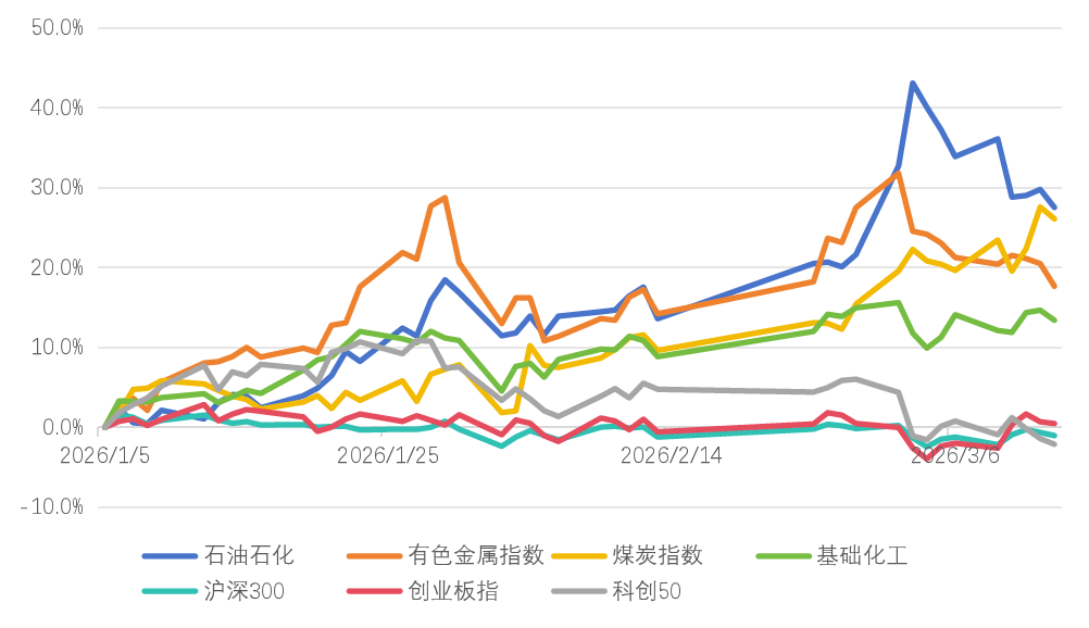 资料来源：wind，中金财富产品与解决方案总部，统计截至2026/3/12。