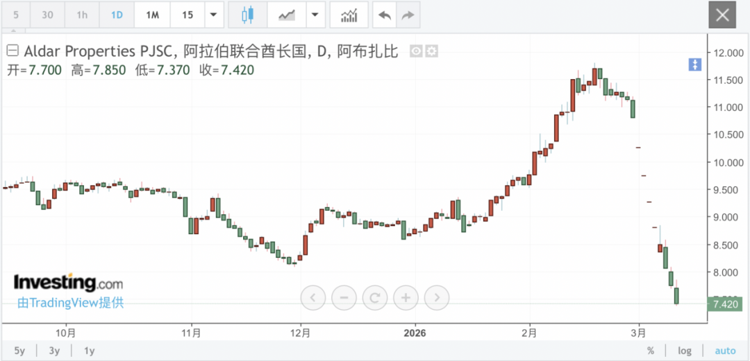 美国驻伊拉克大使馆遭袭！大跌超33%，中东地产巨头崩了