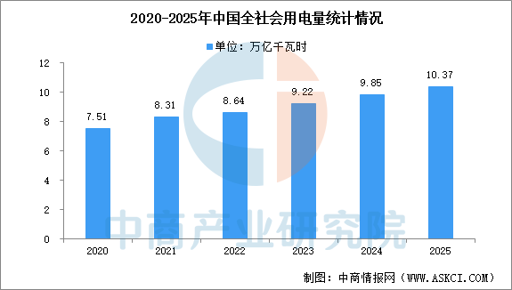 数据来源：国家能源局、中商产业研究院整理