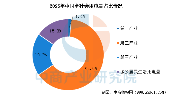 数据来源：国家能源局、中商产业研究院整理