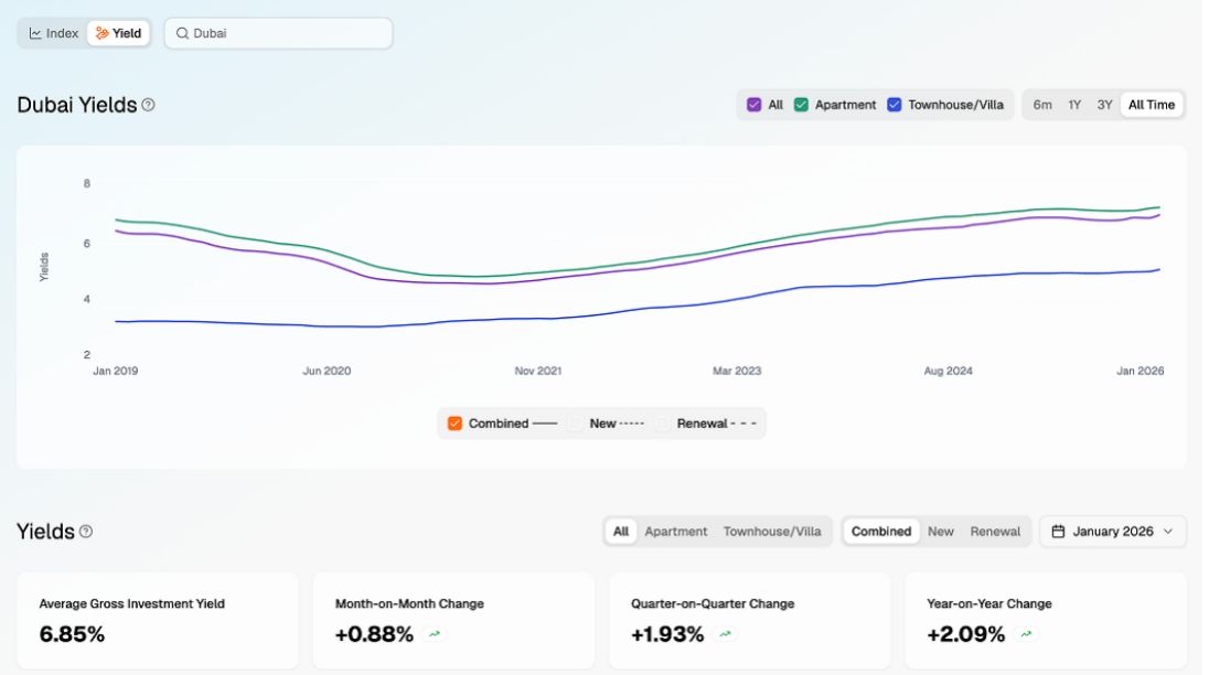迪拜历年投资回报率（租售比） 来源：第一太平戴维斯
