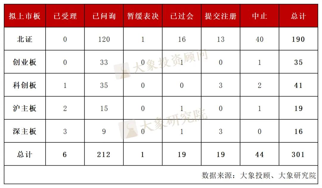 IPO排队企业301家！净利润8000万以上占比56.81%