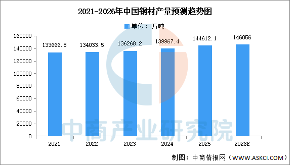 数据来源：国家统计局、中商产业研究院整理