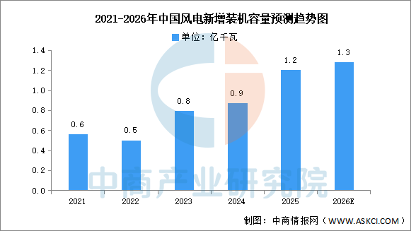 数据来源：国家能源局、中商产业研究院整理