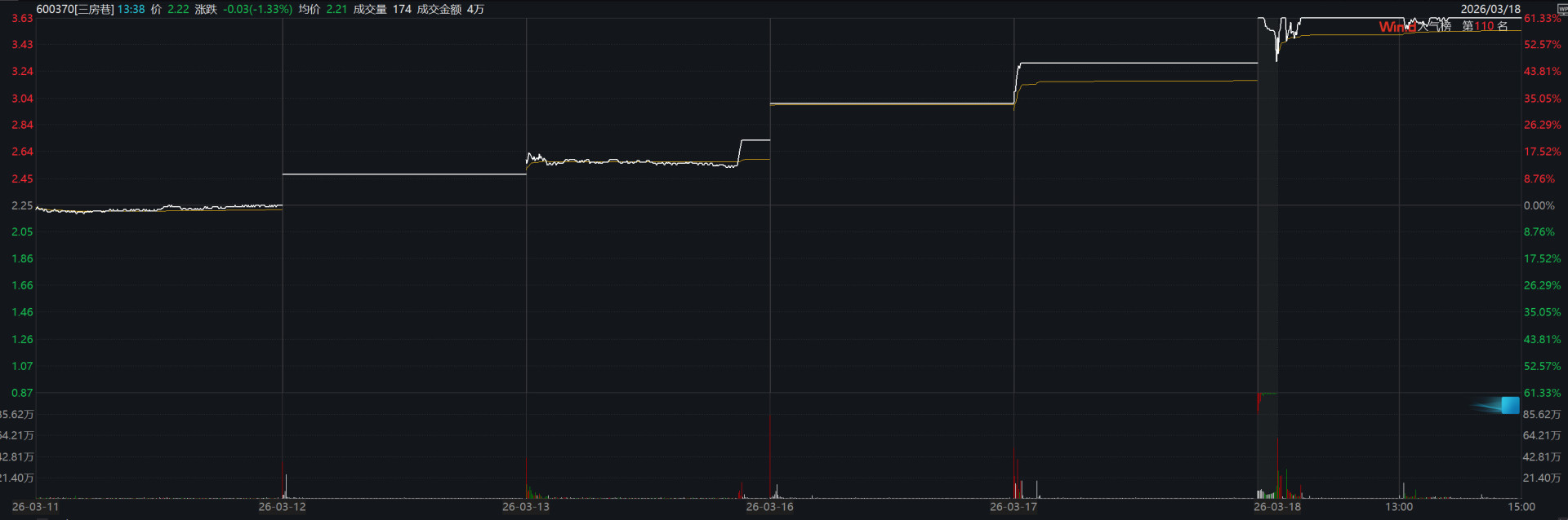 近六个交易日三房巷股价走势 图片来源：Wind
