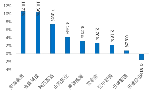 资料来源：Wind，山西证券研究所