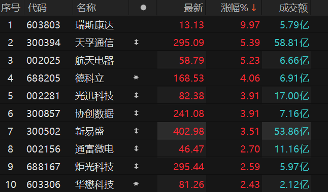 数据来源：Choice金融终端