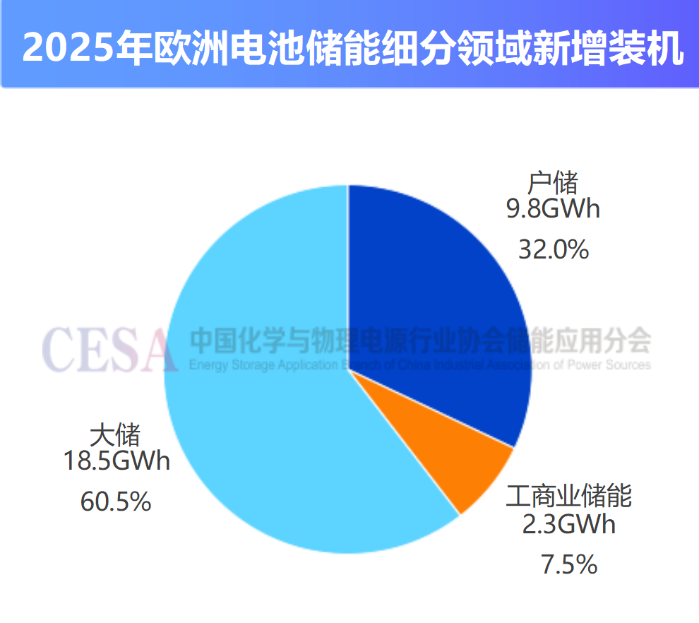 数据来源：SolarPowerEurope、MaStR、CESA储能应用分会、中国储能网