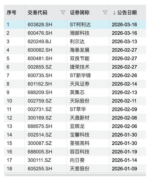 2026年已有18家上市公司被证监会立案调查。Wind截图