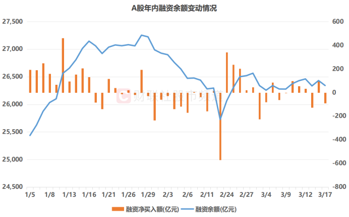 注：A股年内融资余额变动情况（截至3月17日数据）
