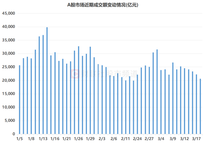注：A股市场近期成交额变动情况（截至3月18日收盘）