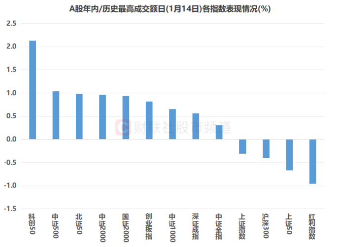 注：A股年内/历史最高成交额日（1月14日）各指数表现情况