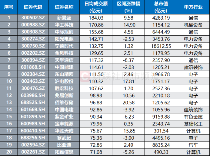 注：近5日平均成交额居前的个股（截至3月18日收盘）