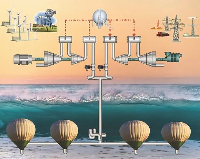 水下压缩空气储能系统原理图 （受访者供图）