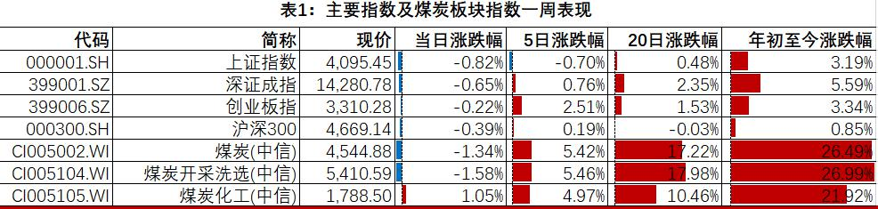 资料来源：Wind，山西证券研究所