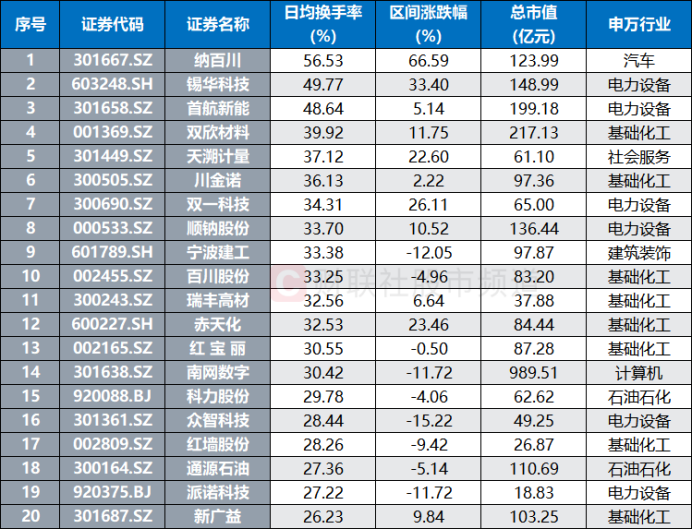 注：近5日平均换手率居前的个股（截至3月18日收盘）