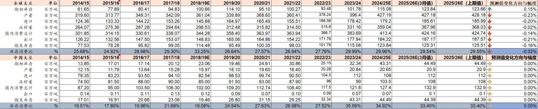 资料来源：USDA、山西证券研究所