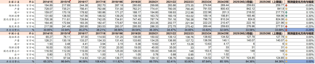 资料来源：USDA、山西证券研究所