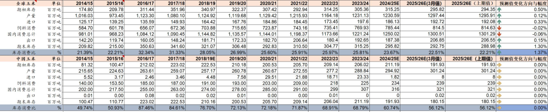资料来源：USDA、山西证券研究所